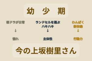 上坂樹里さんの幼少期の図解です